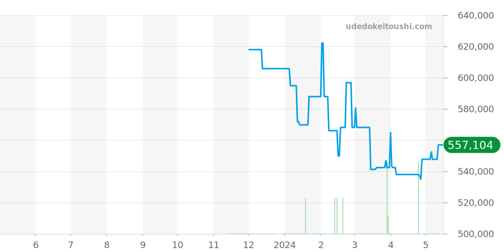 H6125 - シャネル プルミエール 価格・相場チャート(平均値, 1年)