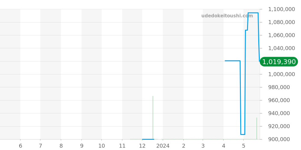 H6126 - シャネル プルミエール 価格・相場チャート(平均値, 1年)