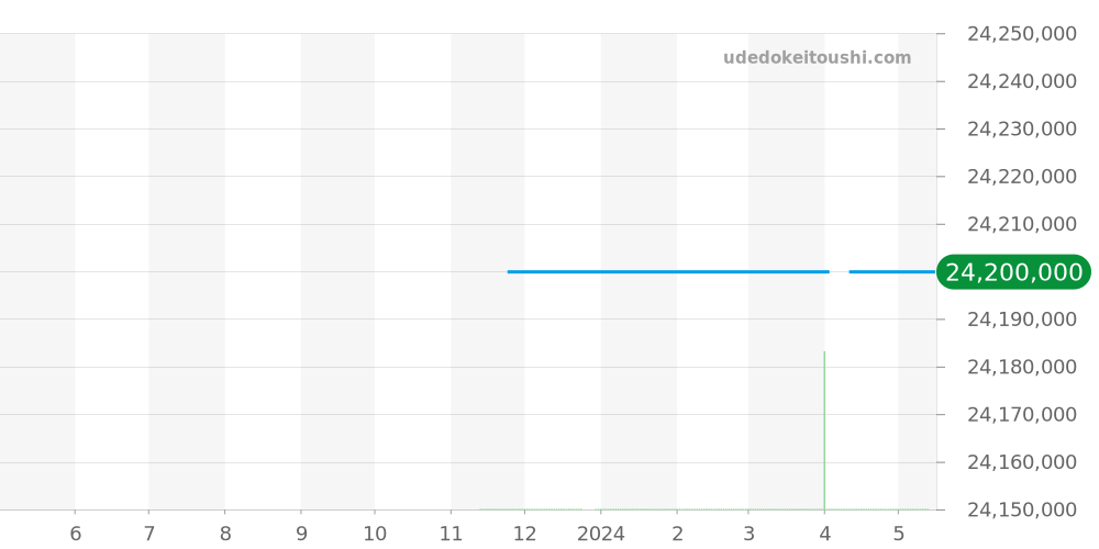 H6159 - シャネル J12 価格・相場チャート(平均値, 1年)
