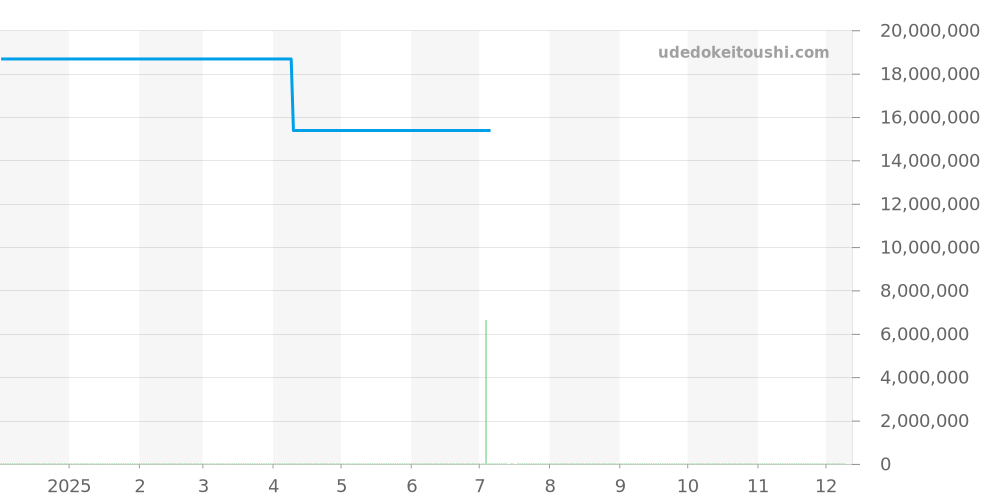 H6159 - シャネル J12 価格・相場チャート(平均値, 1年)