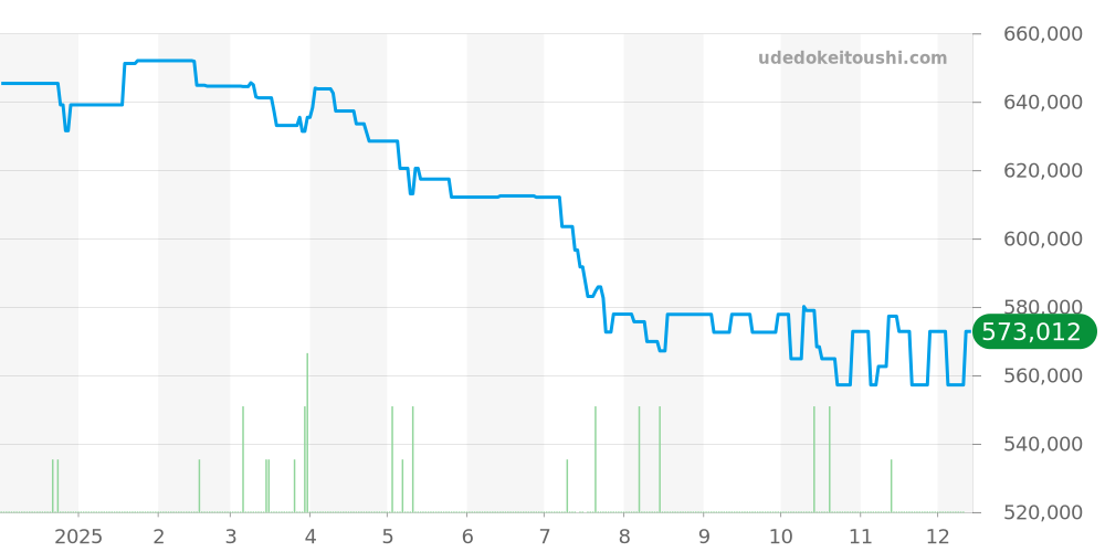 H6185 - シャネル J12 価格・相場チャート(平均値, 1年)