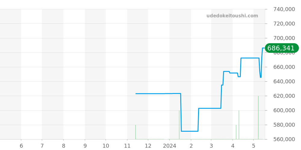 H6186 - シャネル J12 価格・相場チャート(平均値, 1年)