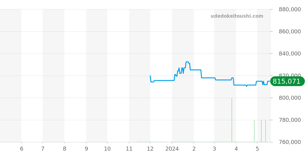 H6361 - シャネル プルミエール 価格・相場チャート(平均値, 1年)