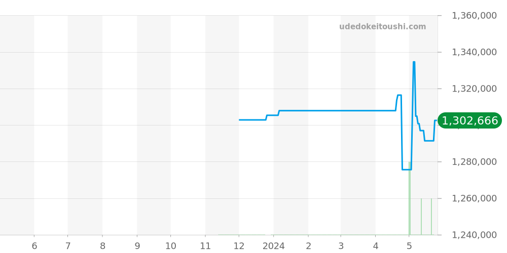 H6362 - シャネル プルミエール 価格・相場チャート(平均値, 1年)
