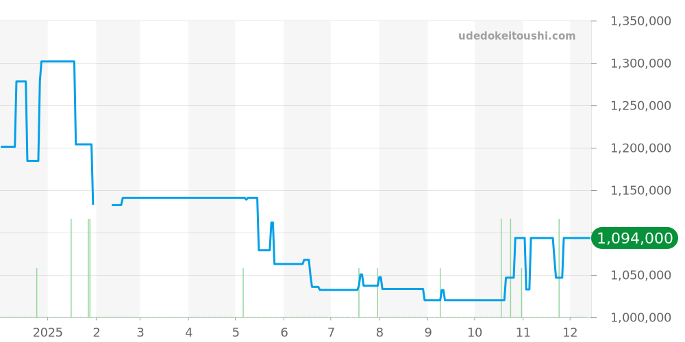 H6362 - シャネル プルミエール 価格・相場チャート(平均値, 1年)