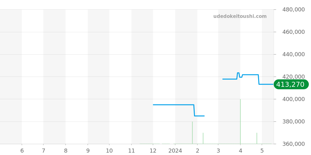 H6401 - シャネル ボーイフレンド 価格・相場チャート(平均値, 1年)
