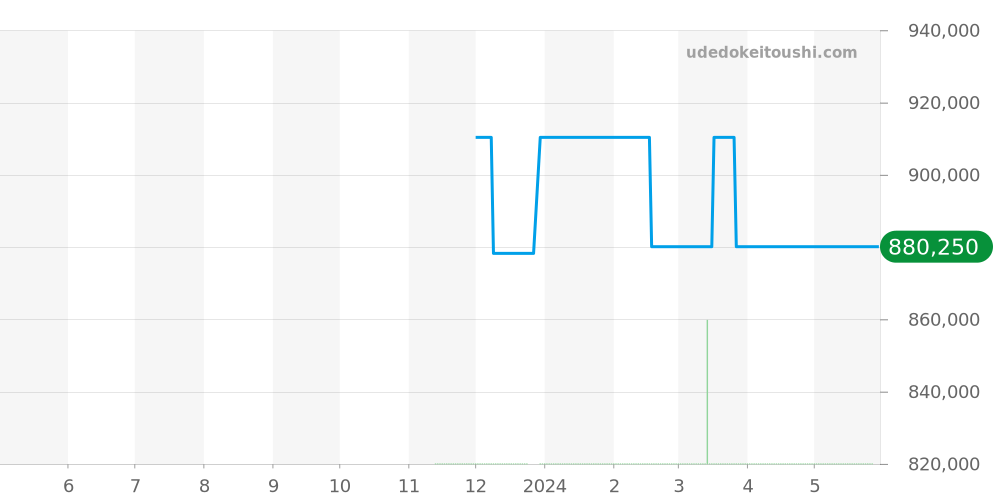H6402 - シャネル ボーイフレンド 価格・相場チャート(平均値, 1年)