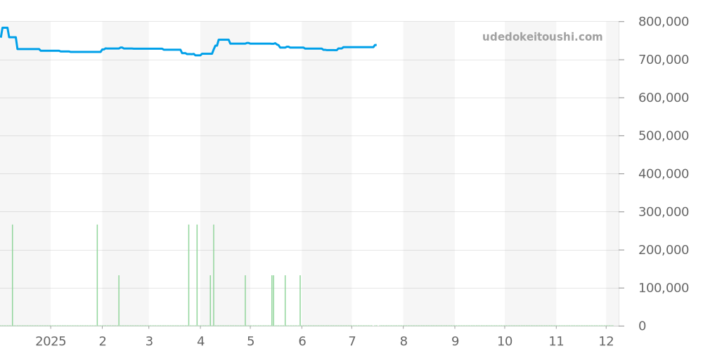 H6476 - シャネル J12 価格・相場チャート(平均値, 1年)