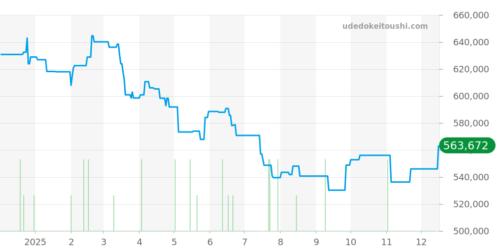 H6477 - シャネル J12 価格・相場チャート(平均値, 1年)