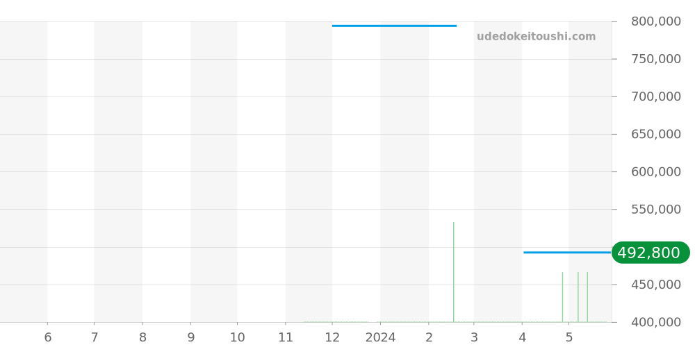 H6586 - シャネル ボーイフレンド 価格・相場チャート(平均値, 1年)