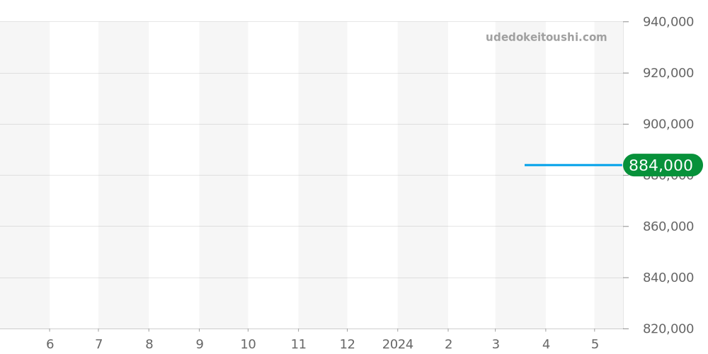 H6588 - シャネル ボーイフレンド 価格・相場チャート(平均値, 1年)