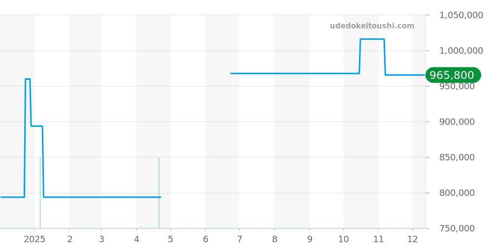 H6588 - シャネル ボーイフレンド 価格・相場チャート(平均値, 1年)