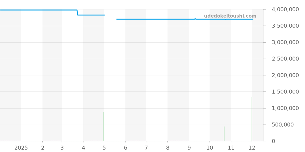 H6674 - シャネル ボーイフレンド 価格・相場チャート(平均値, 1年)