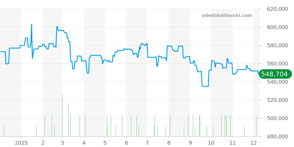 H6951 - シャネル プルミエール 価格・相場チャート(平均値, 1年)