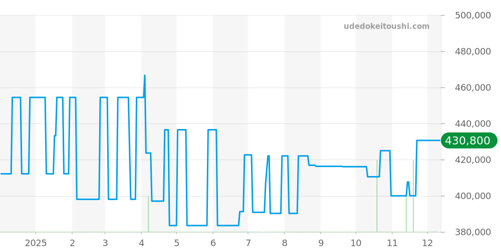H6954 - シャネル ボーイフレンド 価格・相場チャート(平均値, 1年)