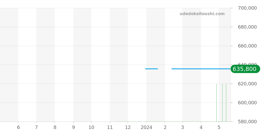 H7021 - シャネル プルミエール 価格・相場チャート(平均値, 1年)