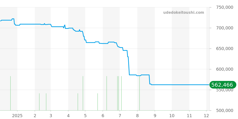 H7121 - シャネル J12 価格・相場チャート(平均値, 1年)