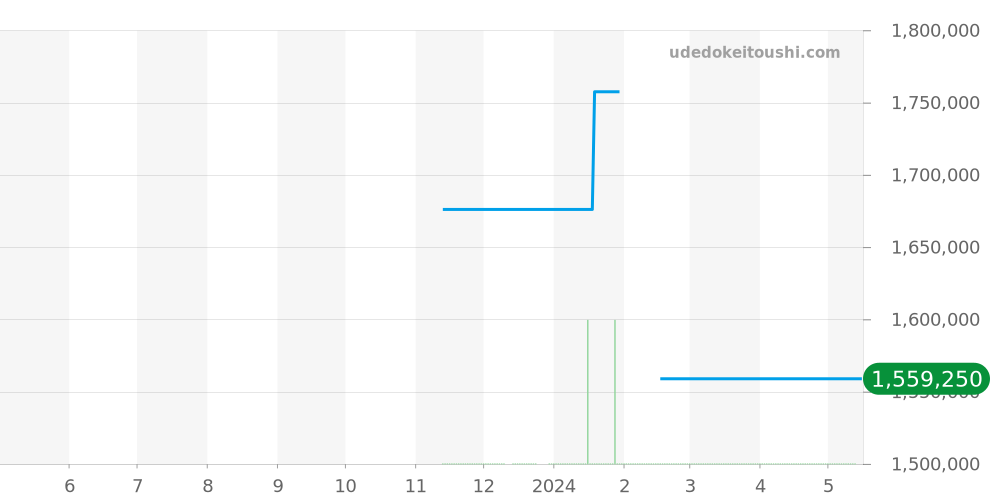 H7189 - シャネル J12 価格・相場チャート(平均値, 1年)