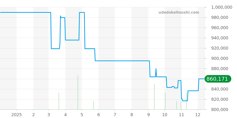 H7943 - シャネル プルミエール 価格・相場チャート(平均値, 1年)