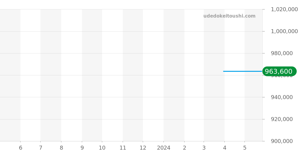 H7945 - シャネル コード ココ 価格・相場チャート(平均値, 1年)