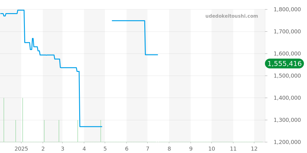 H7988 - シャネル J12 価格・相場チャート(平均値, 1年)