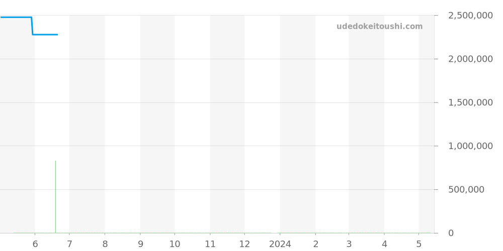 161984-1001 - ショパール L.U.C 価格・相場チャート(平均値, 1年)