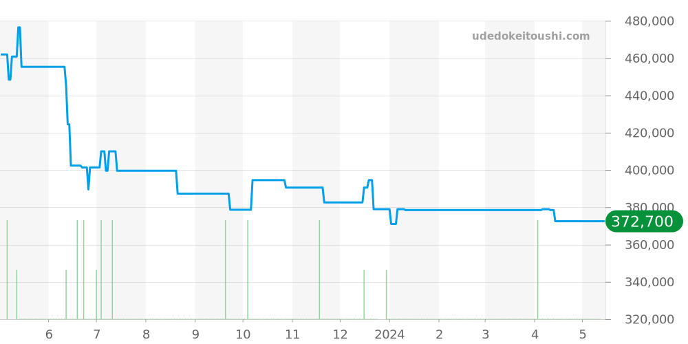 168565-3001 - ショパール ミッレミリア 価格・相場チャート(平均値, 1年)
