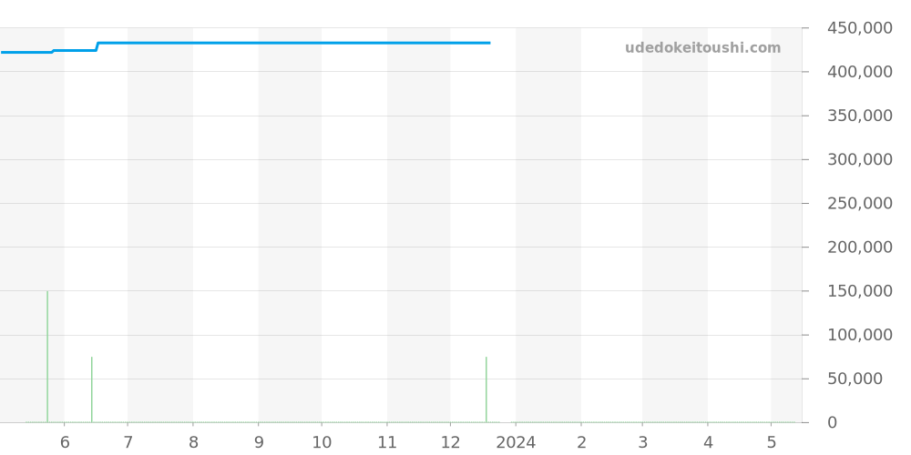 168565-3002 - ショパール ミッレミリア 価格・相場チャート(平均値, 1年)