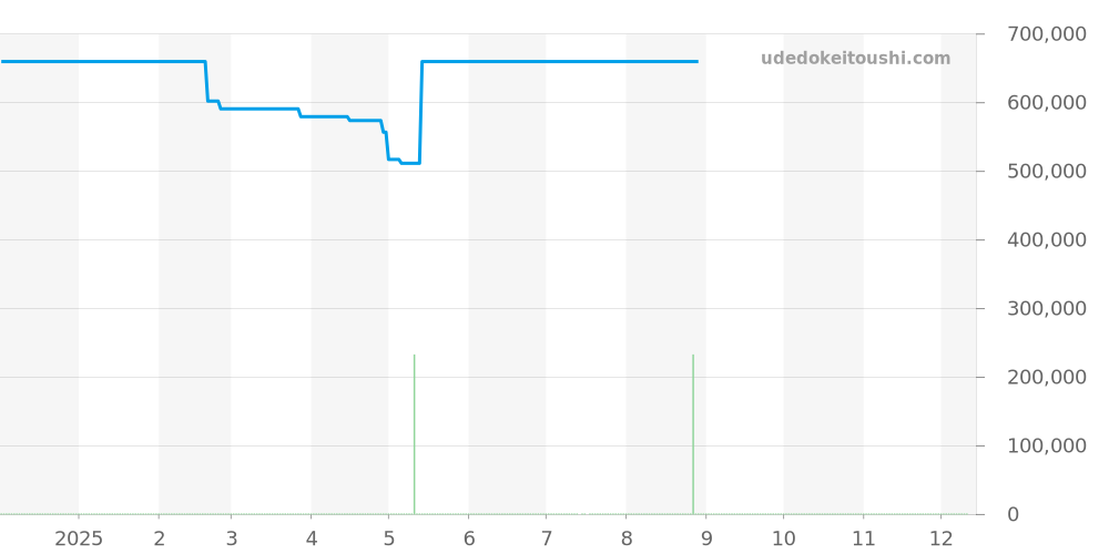 168565-3002 - ショパール ミッレミリア 価格・相場チャート(平均値, 1年)