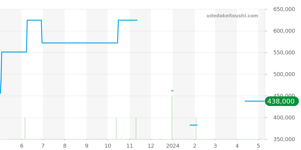 168566-3001 - ショパール ミッレミリア 価格・相場チャート(平均値, 1年)