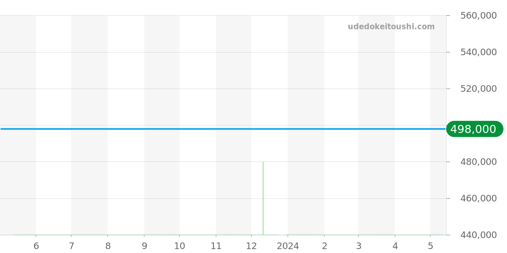 168571-3001 - ショパール ミッレミリア 価格・相場チャート(平均値, 1年)