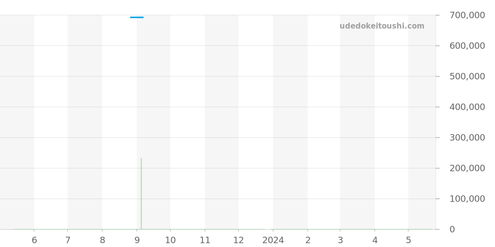 168571-3010 - ショパール ミッレミリア 価格・相場チャート(平均値, 1年)