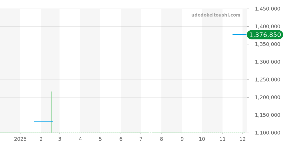 168579-3004 - ショパール L.U.C 価格・相場チャート(平均値, 1年)