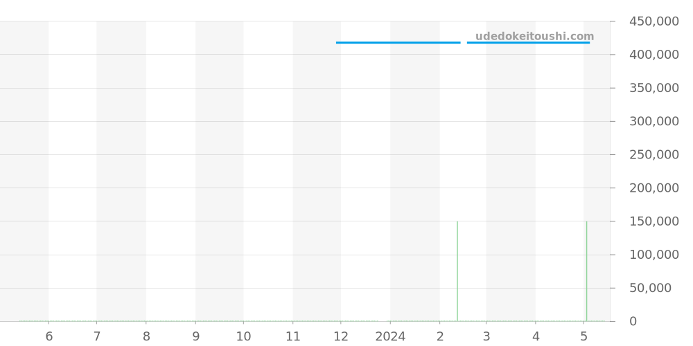 168589-3002 - ショパール ミッレミリア 価格・相場チャート(平均値, 1年)