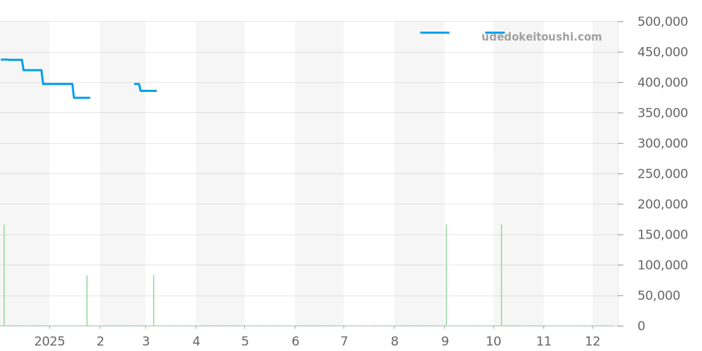 168589-3002 - ショパール ミッレミリア 価格・相場チャート(平均値, 1年)