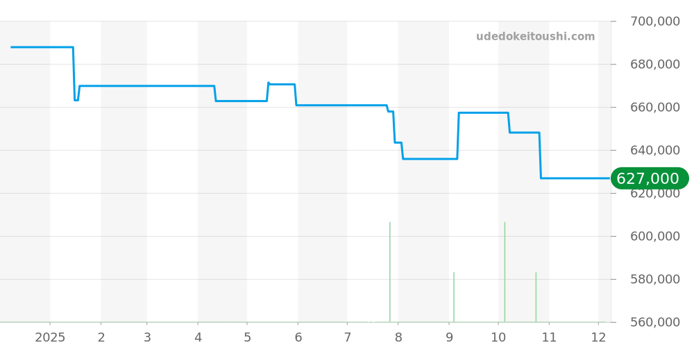 168589-3028 - ショパール ミッレミリア 価格・相場チャート(平均値, 1年)
