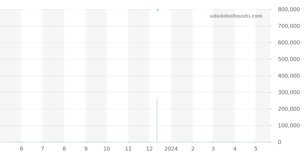 203957-1214 - ショパール ハッピーダイヤモンド 価格・相場チャート(平均値, 1年)