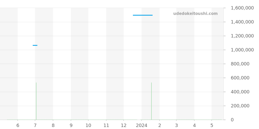 203957-5209 - ショパール ハッピーダイヤモンド 価格・相場チャート(平均値, 1年)