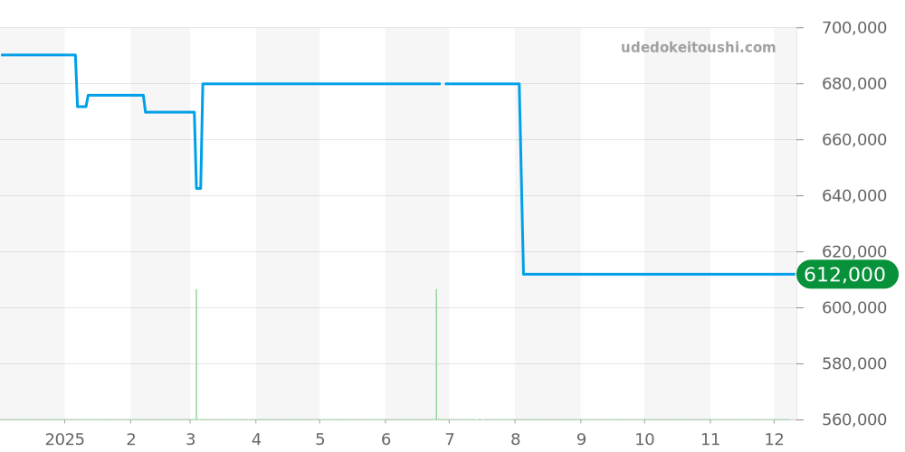 209415-5003 - ショパール ハッピーダイヤモンド 価格・相場チャート(平均値, 1年)