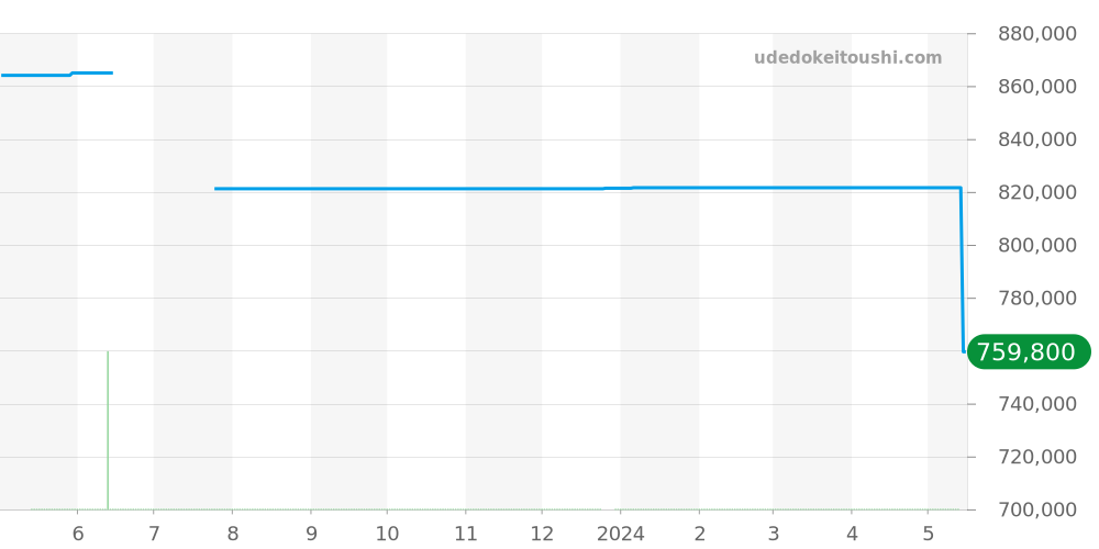 209426-1001 - ショパール ハッピーダイヤモンド 価格・相場チャート(平均値, 1年)