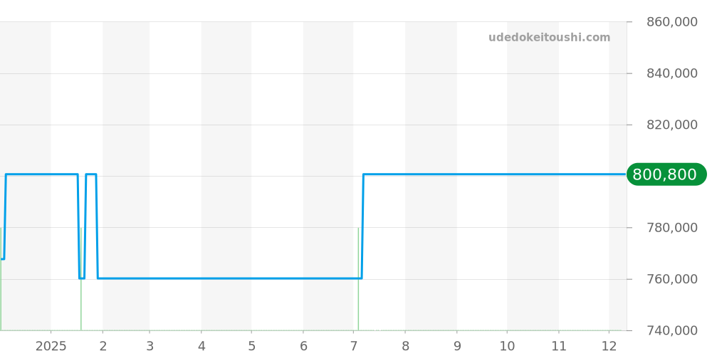 209426-1001 - ショパール ハッピーダイヤモンド 価格・相場チャート(平均値, 1年)