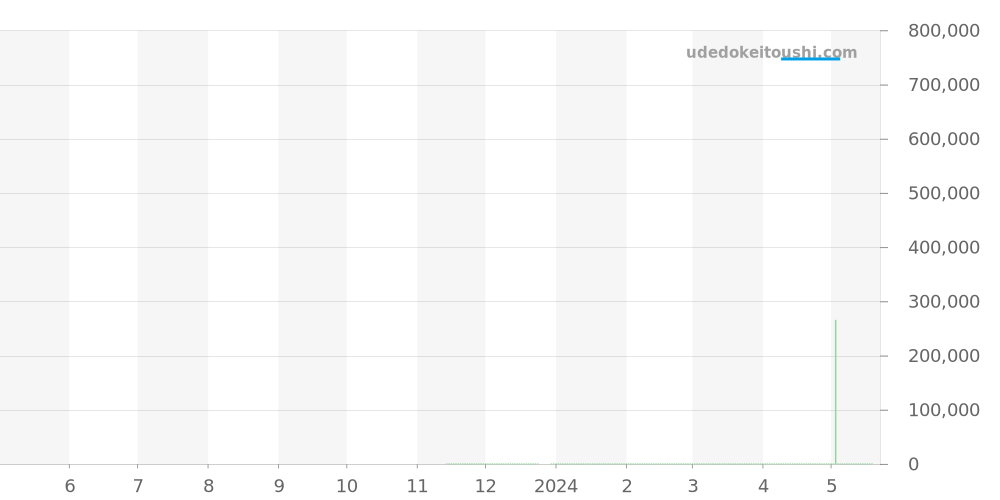 278573-3010 - ショパール ハッピースポーツ 価格・相場チャート(平均値, 1年)