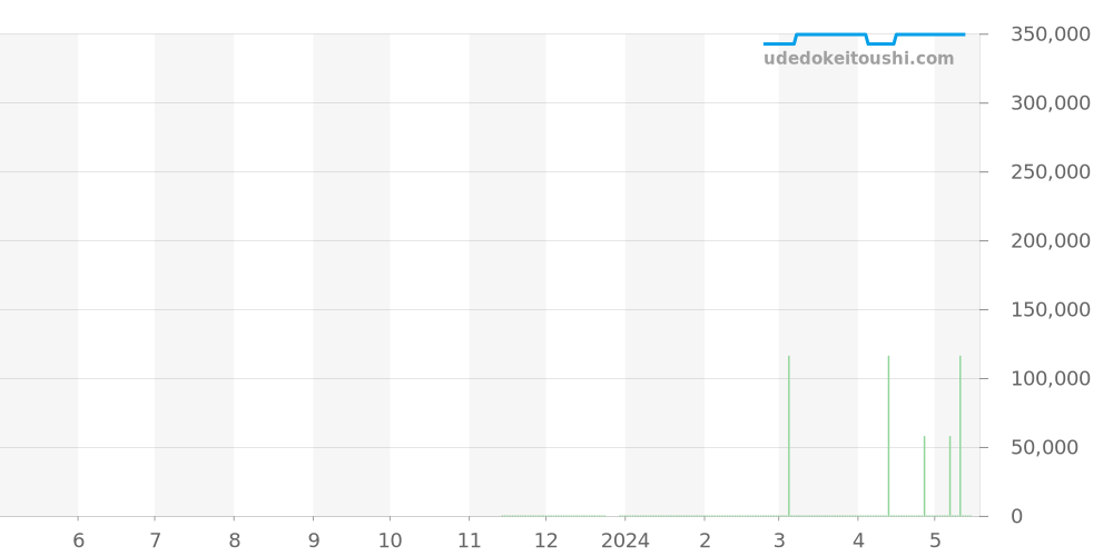 278590-3001 - ショパール ハッピースポーツ 価格・相場チャート(平均値, 1年)