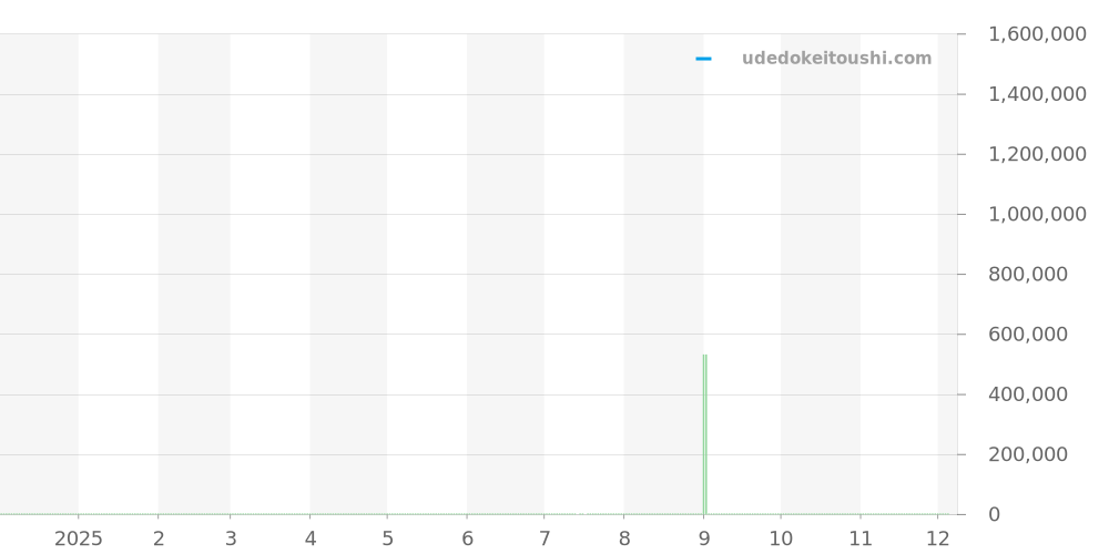 278608-6004 - ショパール ハッピースポーツ 価格・相場チャート(平均値, 1年)