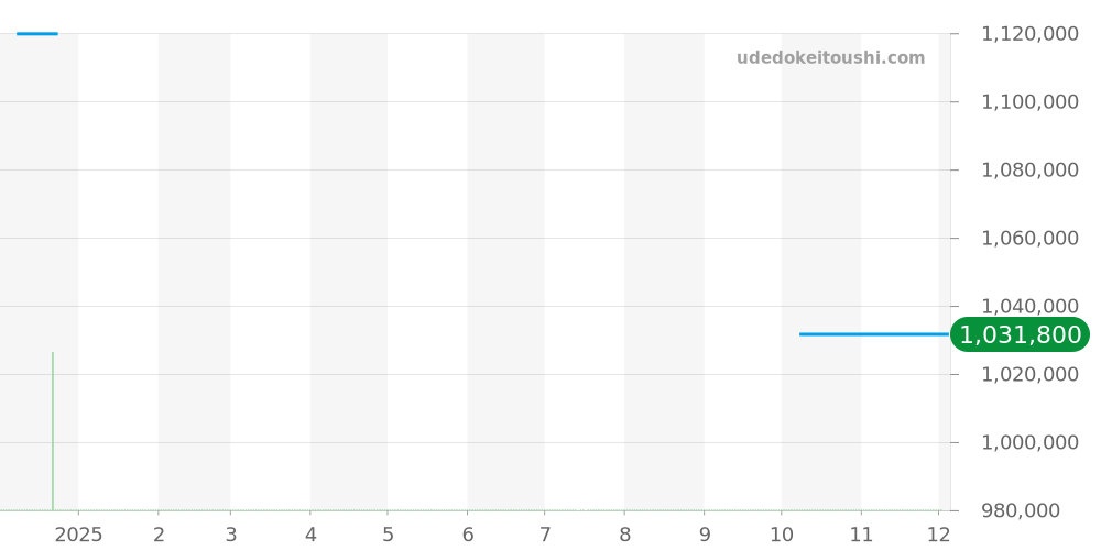 278610-3001 - ショパール ハッピースポーツ 価格・相場チャート(平均値, 1年)