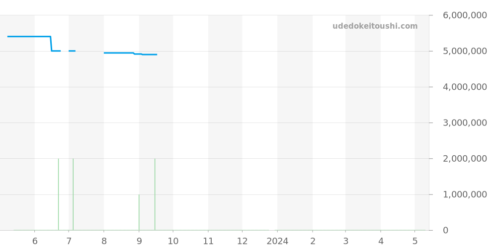 295363-5001 - ショパール アルパインイーグル 価格・相場チャート(平均値, 1年)