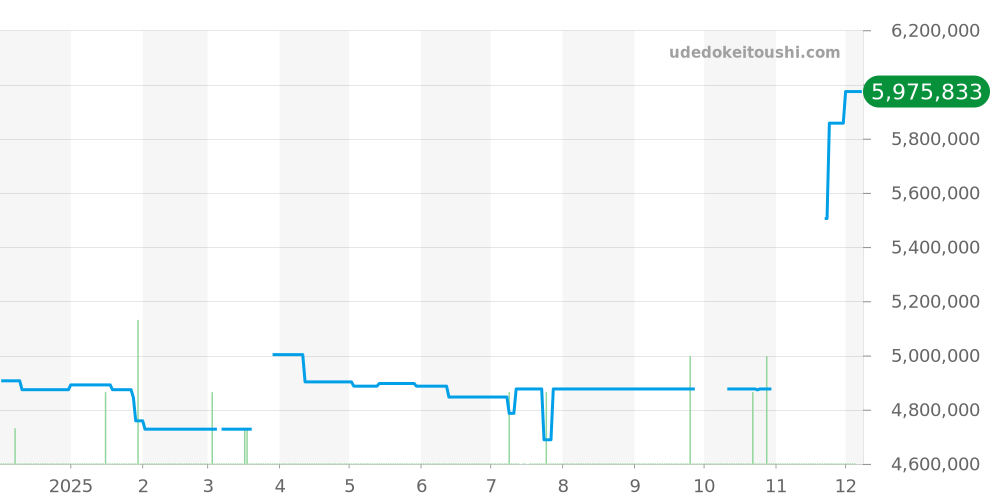 295363-5001 - ショパール アルパインイーグル 価格・相場チャート(平均値, 1年)