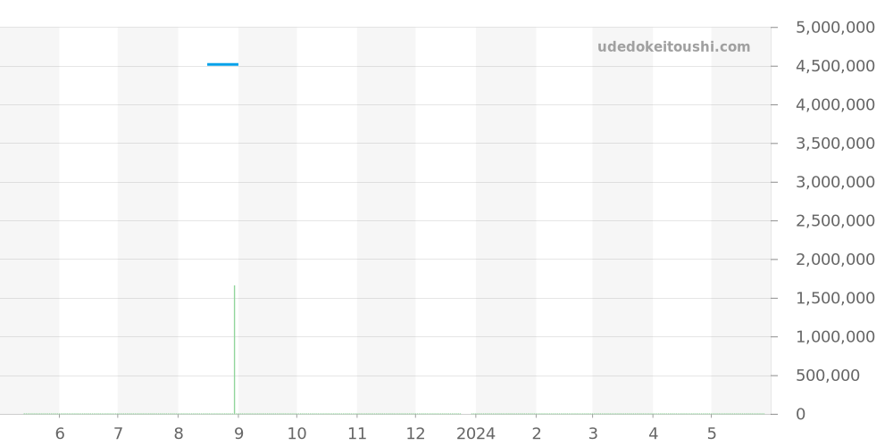 295363-5002 - ショパール アルパインイーグル 価格・相場チャート(平均値, 1年)