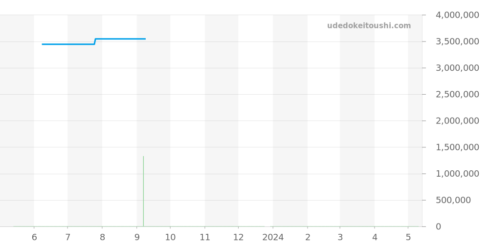 295370-5001 - ショパール アルパインイーグル 価格・相場チャート(平均値, 1年)