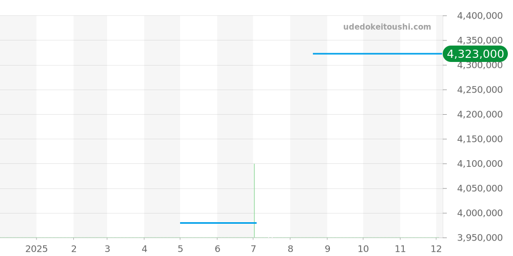 295370-5002 - ショパール アルパインイーグル 価格・相場チャート(平均値, 1年)
